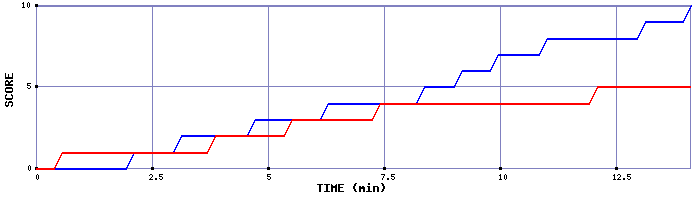 Team Scoring Graph