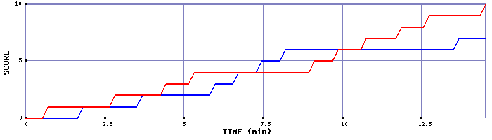 Team Scoring Graph