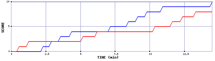 Team Scoring Graph