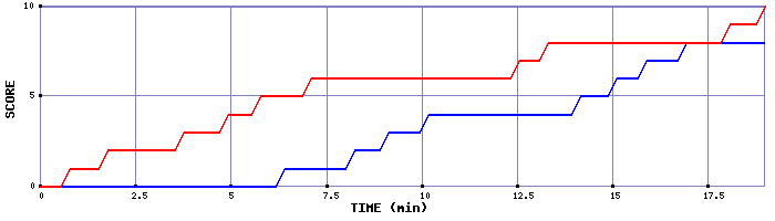 Team Scoring Graph
