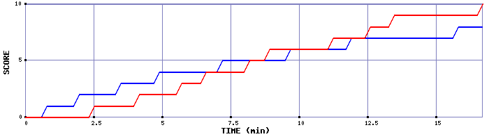 Team Scoring Graph