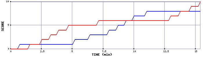 Team Scoring Graph