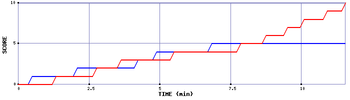 Team Scoring Graph