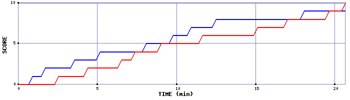 Team Scoring Graph