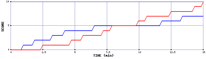 Team Scoring Graph