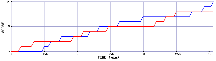 Team Scoring Graph
