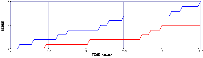 Team Scoring Graph