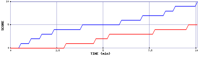 Team Scoring Graph