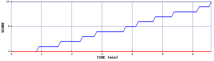 Team Scoring Graph