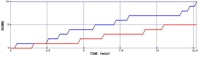Team Scoring Graph