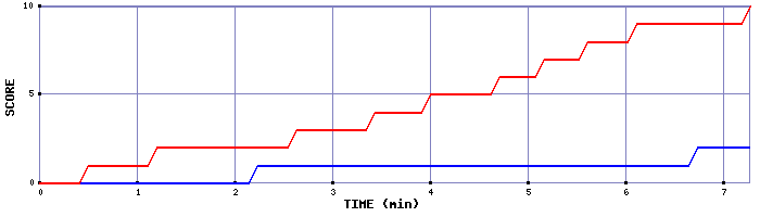 Team Scoring Graph