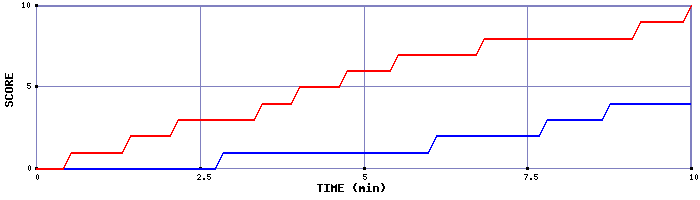 Team Scoring Graph