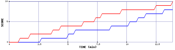 Team Scoring Graph