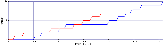 Team Scoring Graph