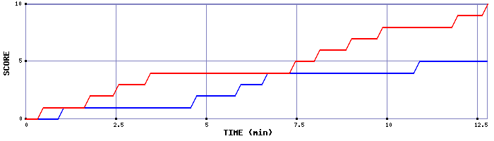Team Scoring Graph