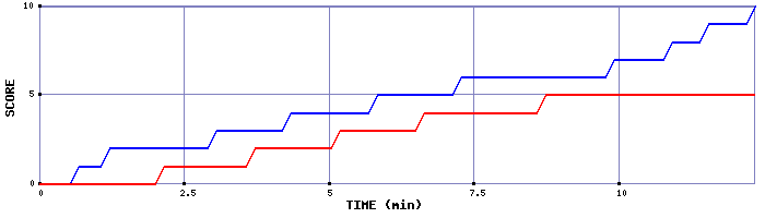 Team Scoring Graph