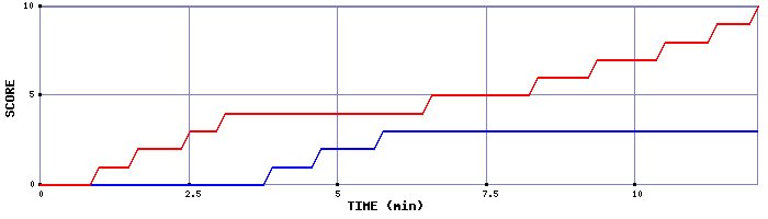 Team Scoring Graph