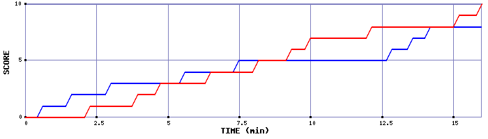 Team Scoring Graph