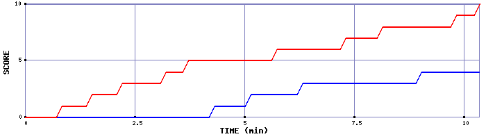 Team Scoring Graph