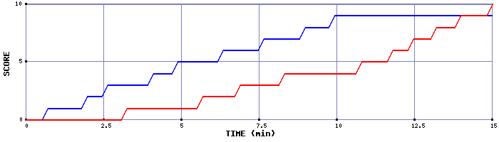 Team Scoring Graph