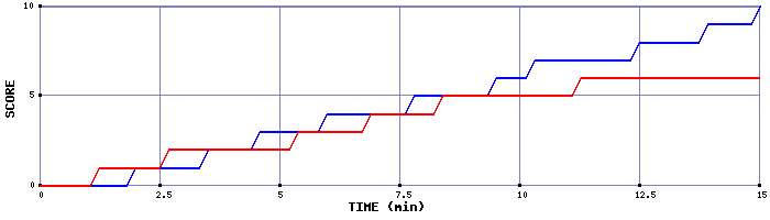 Team Scoring Graph