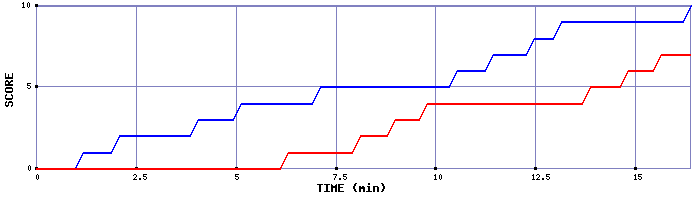 Team Scoring Graph