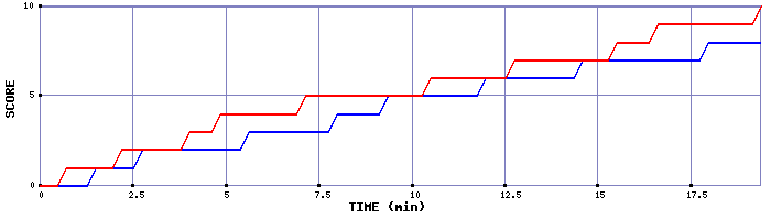 Team Scoring Graph