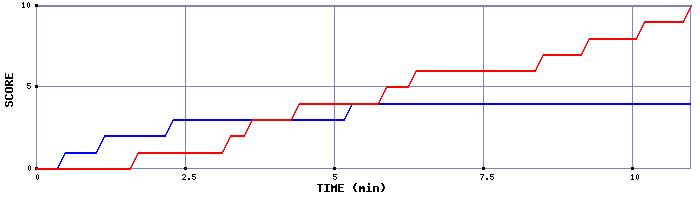 Team Scoring Graph