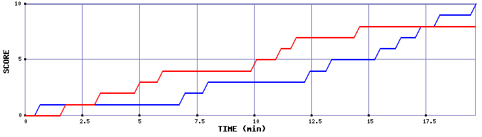 Team Scoring Graph
