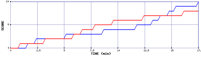 Team Scoring Graph