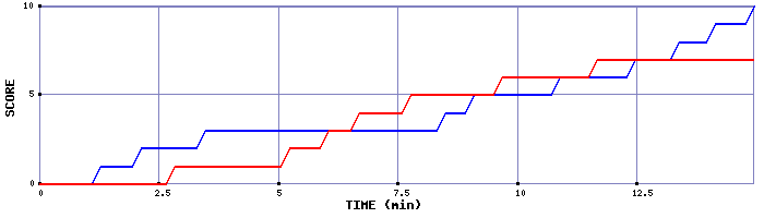 Team Scoring Graph