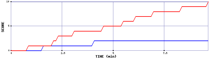 Team Scoring Graph