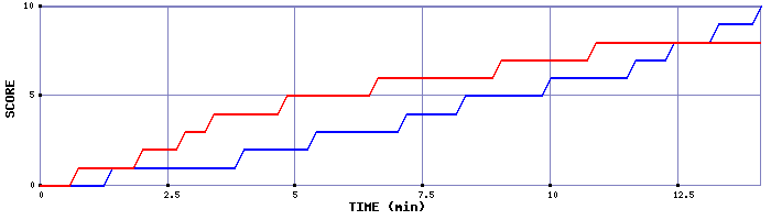 Team Scoring Graph