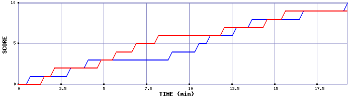 Team Scoring Graph