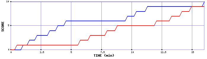 Team Scoring Graph