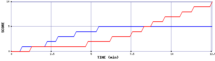 Team Scoring Graph
