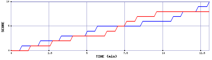 Team Scoring Graph