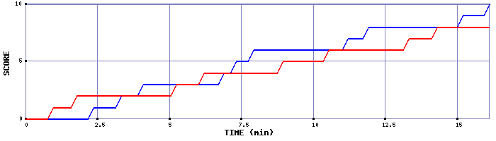 Team Scoring Graph