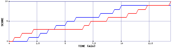 Team Scoring Graph