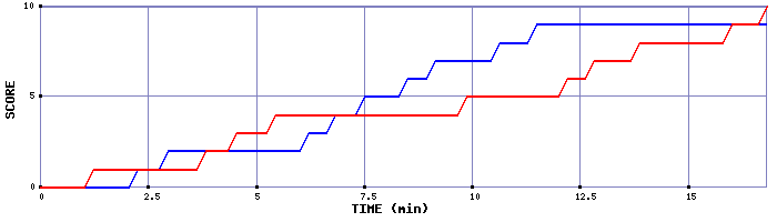 Team Scoring Graph