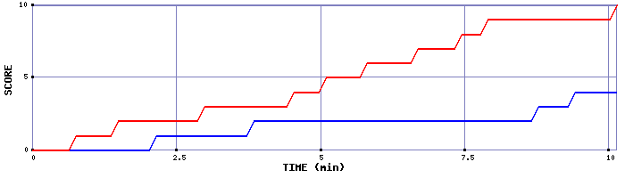 Team Scoring Graph