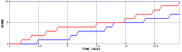 Team Scoring Graph