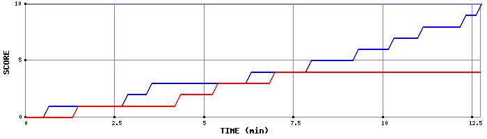 Team Scoring Graph