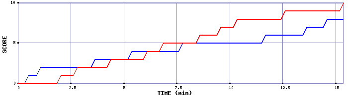 Team Scoring Graph