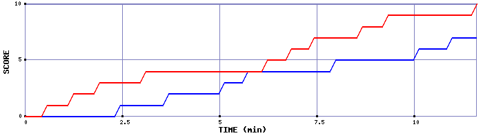 Team Scoring Graph
