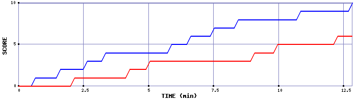 Team Scoring Graph