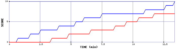Team Scoring Graph