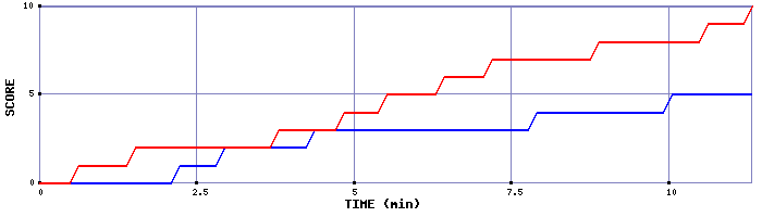 Team Scoring Graph