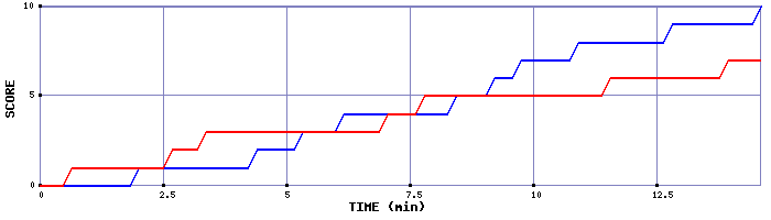 Team Scoring Graph