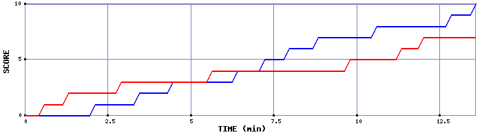 Team Scoring Graph